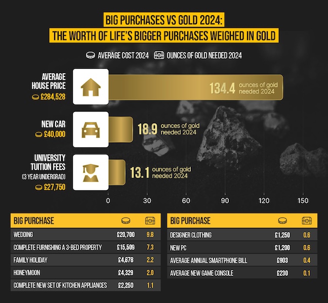 Big purchases vs gold 2024