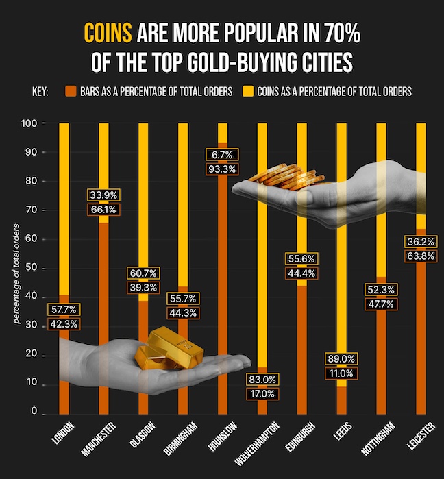 Coins are more popular in 70% of the top gold-buying cities