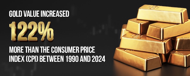 Gold value increases 122% more than Consumer Price Index between 1990 and 2024