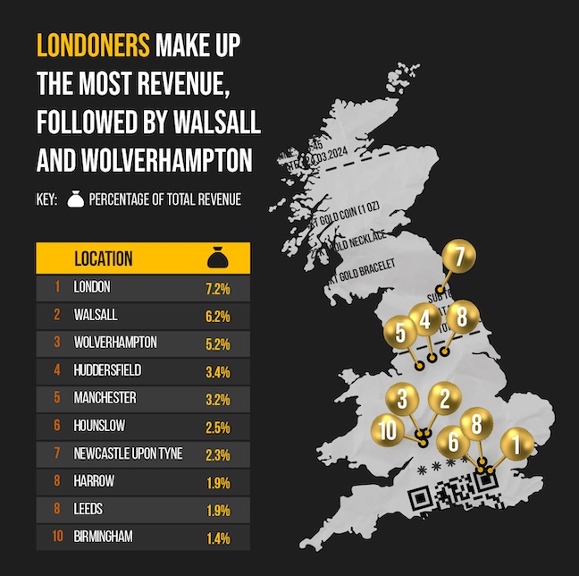 Londoners make up the most revenue