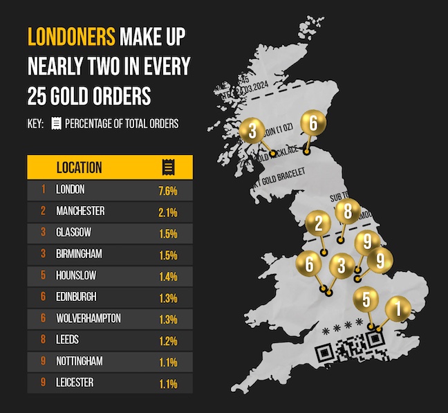 Londoners make up nearly two in every 25 gold orders