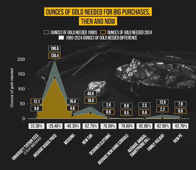 Ounces of Gold needed for big purchases