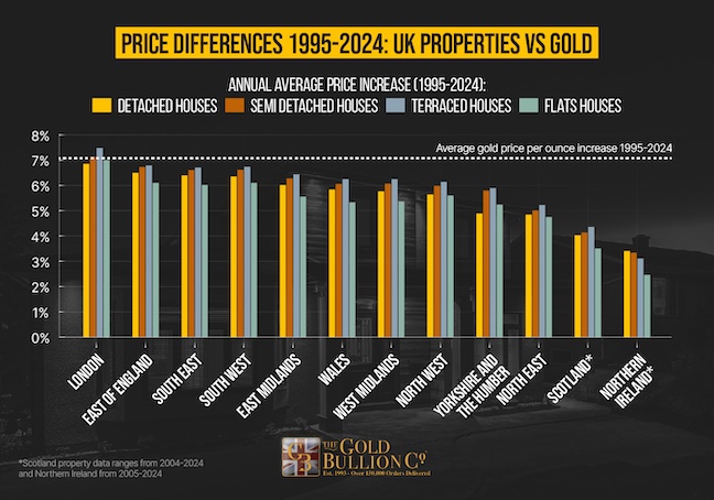 Price differences 1995-2024: UK Properties vs Gold