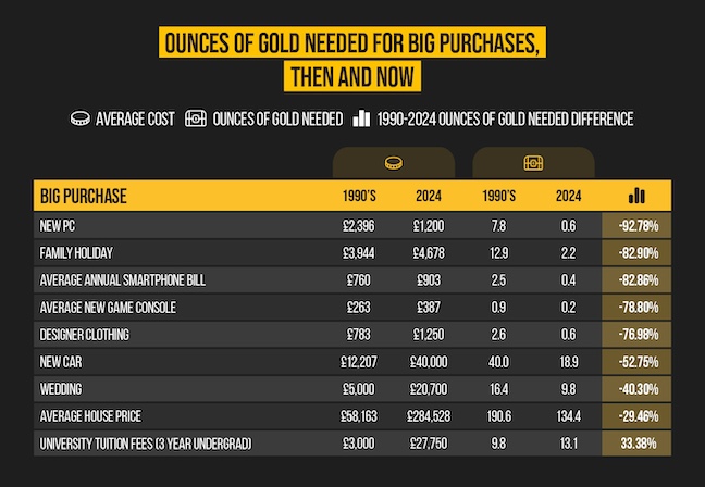 Ounces of Gold needed for big purchases -Then and Now