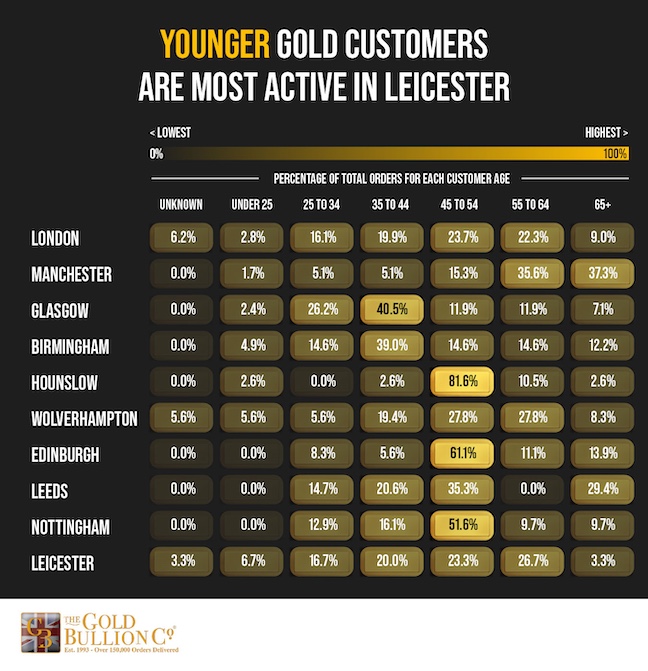 Younger gold customers are most active in Leicester