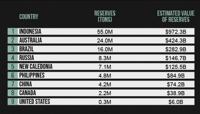 Indonesia also has the most nickel in reserves