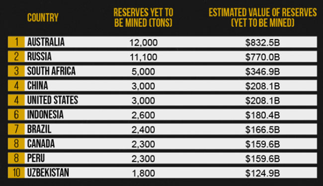 Australia has the most gold in unmined reserves