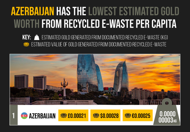 Azerbaijan has the lowest estimated gold worth from recycled e-waste per capita