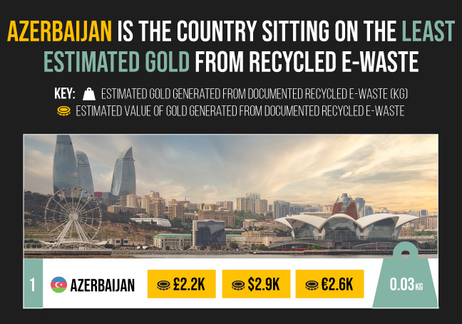 Azerbaijan is the country sitting on the least estimated gold from recycled e-waste