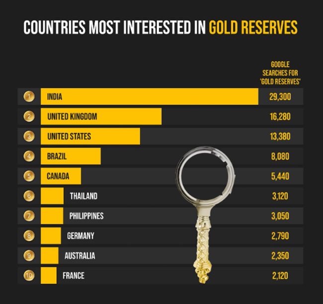 Countries most interested in gold reserves
