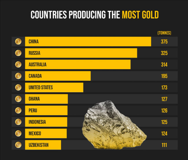 Countries producing the most gold