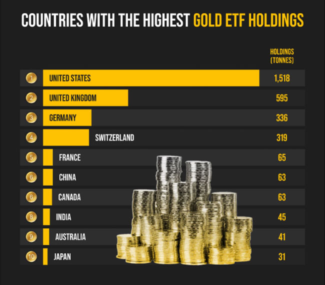 Countries with the highest gold ETF holdings