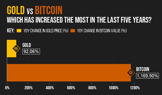 Which has increased the most in the last five years