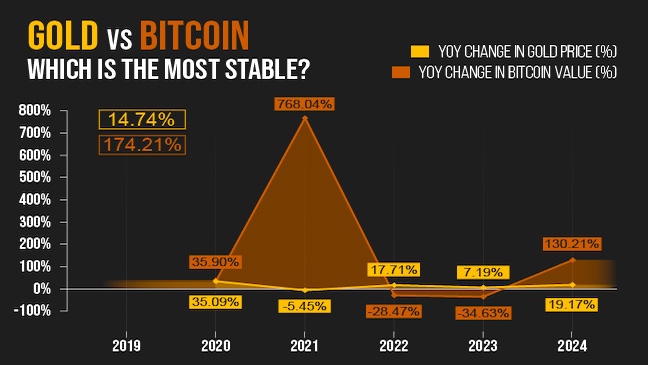 gold-vs-bitcoin-which-is-the-most-stable