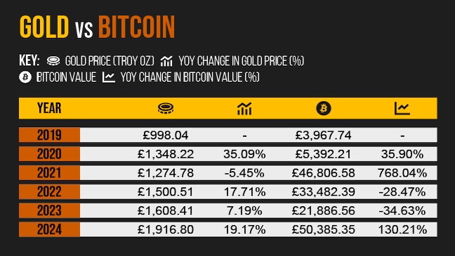 gold vs bitcoin