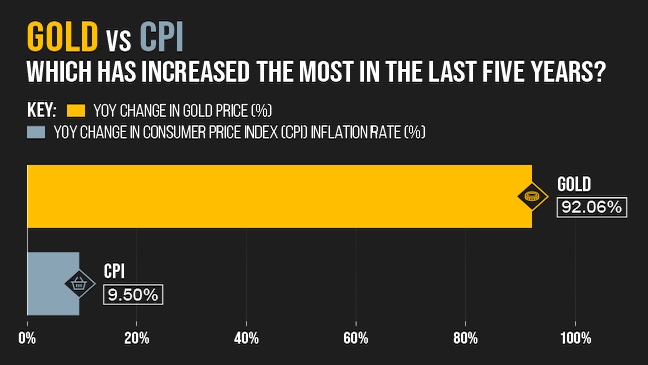 gold vs cpi