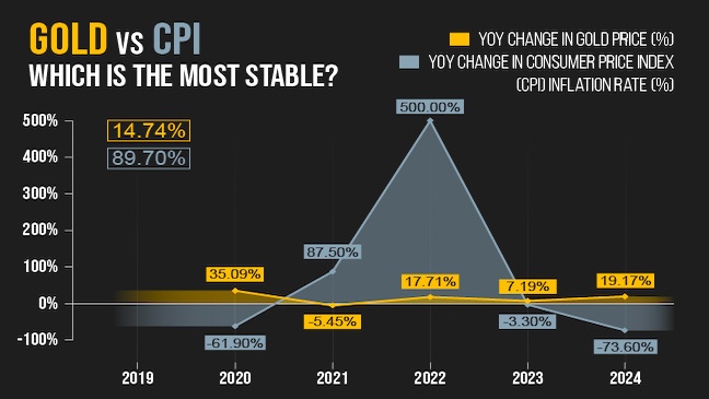 gold vs cpi stability