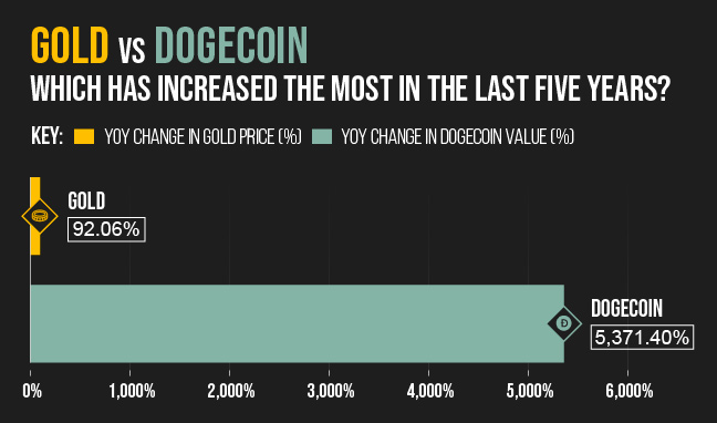 Which has increased the most in the last five years