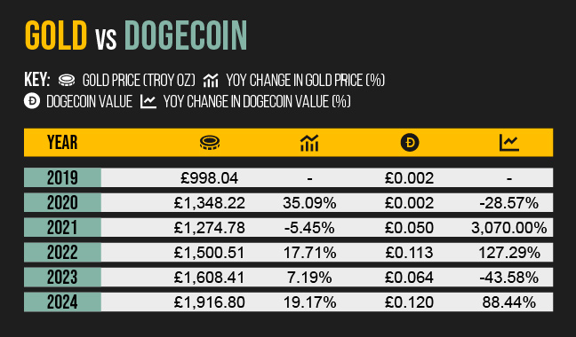 gold vs dogecoin