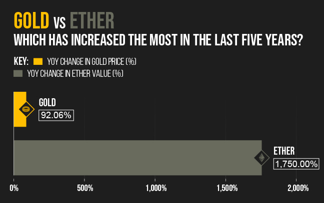 Which has increased the most in the last five years