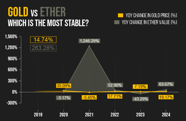 gold-vs-ether-stability