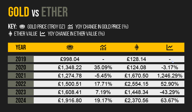 gold vs ether