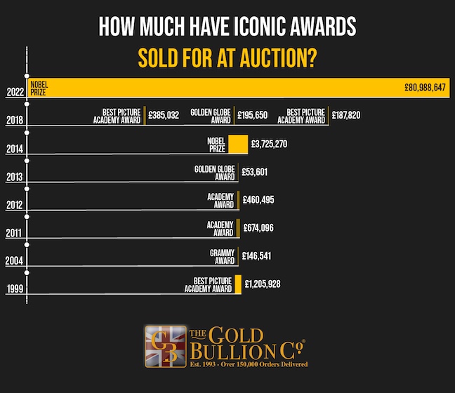 How much have iconic awards sold for at auction?