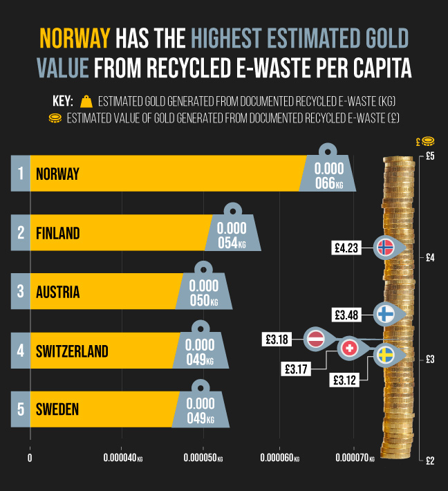 Norway has the highest estimated gold value from recycled e-waste per capita