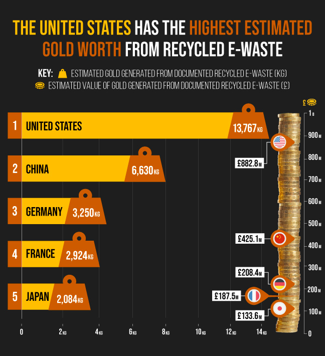 The United States has the highest estimated gold worth from recycled e-waste