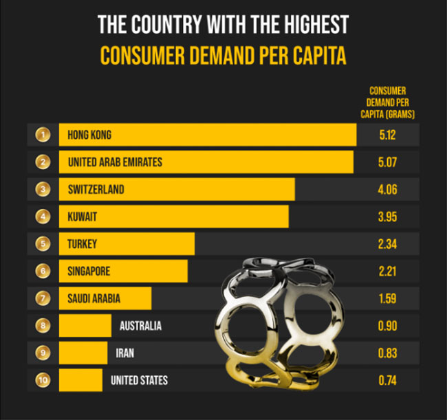 The country with the highest consumer demand per capita