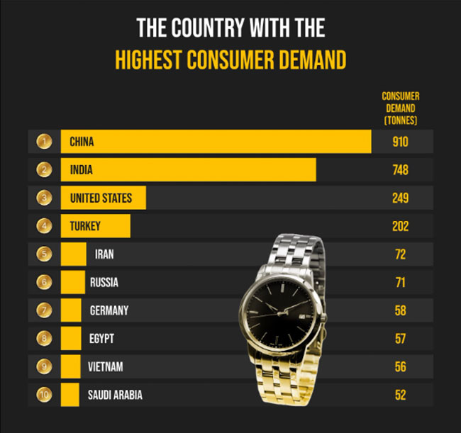 The country with the highest consumer demand