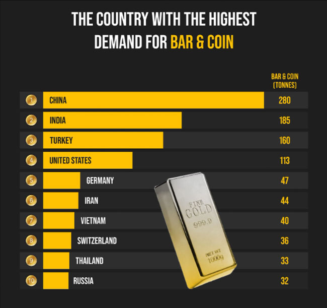 The country with the highest demand for bar & coin