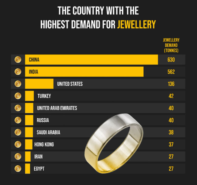 The country with the highest demand for jewellery