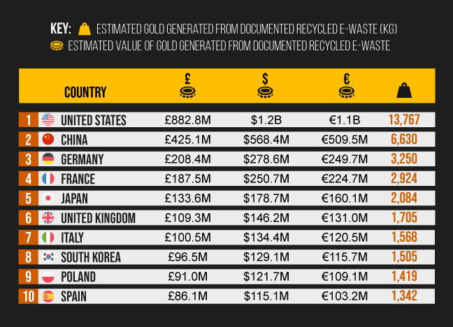 Estimated value of gold generated from e-waste