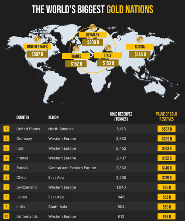 The world’s biggest gold nations