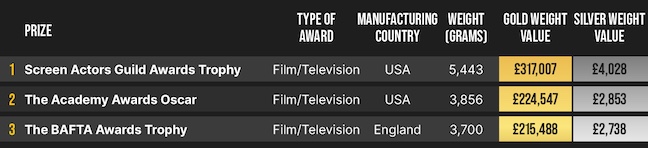 screen Actors Guild (SAG) Awards Trophy