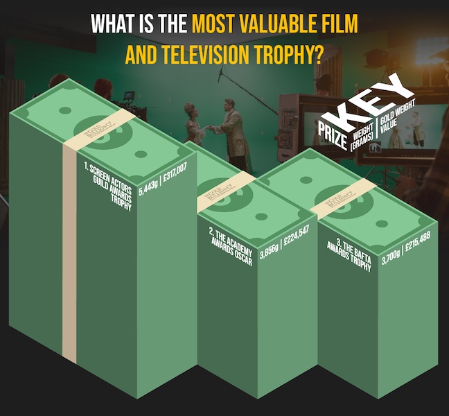 What is the most valuable film and television trophy