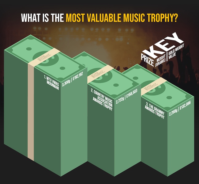 most valuable music trophy